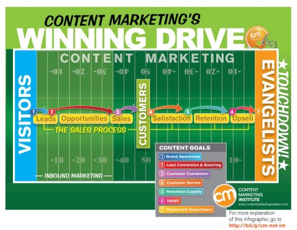 Content Marketing