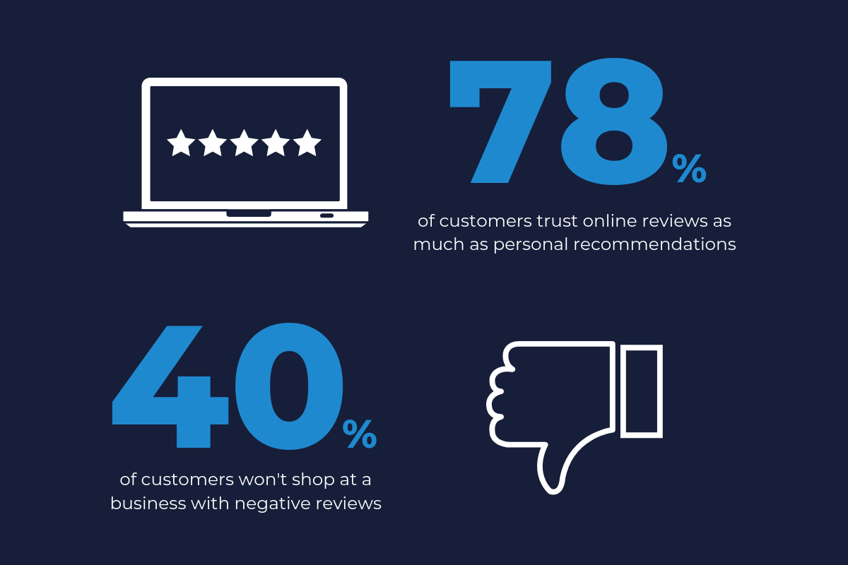 Local customers trust online reviews
