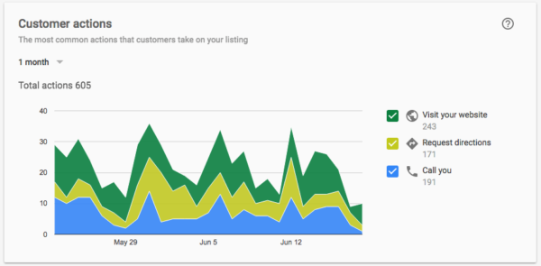 Google My Business Insights