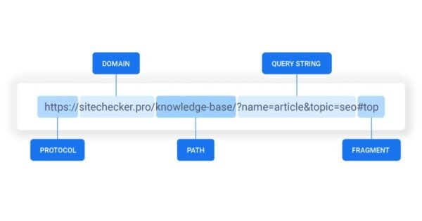 Optimal URL Structure