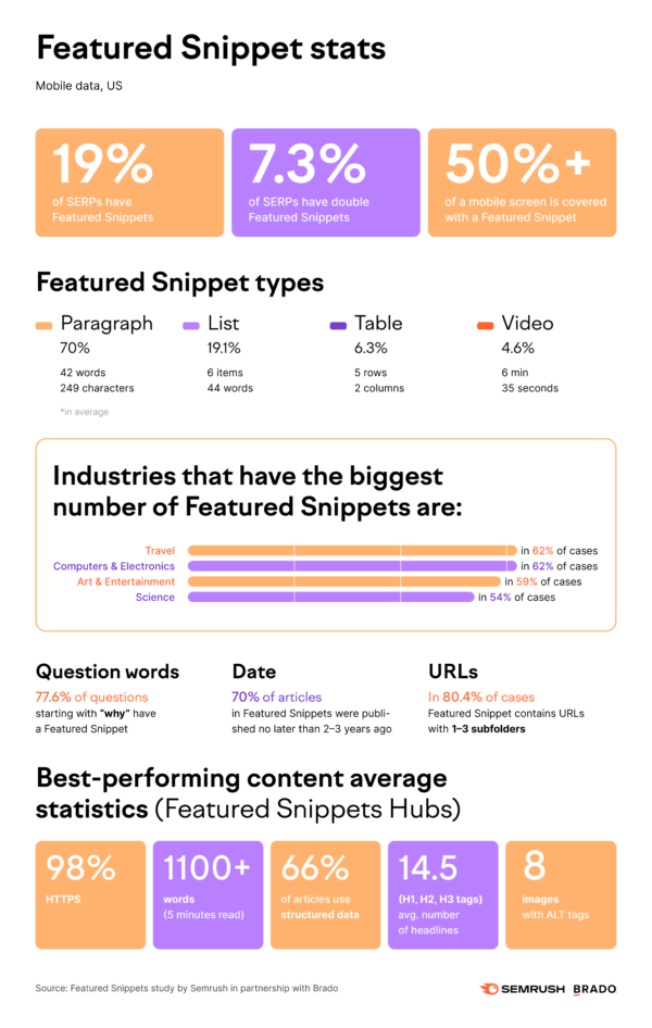 Trends Shaping Featured Snippets