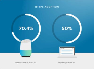 Voice Search Trends in Chennai